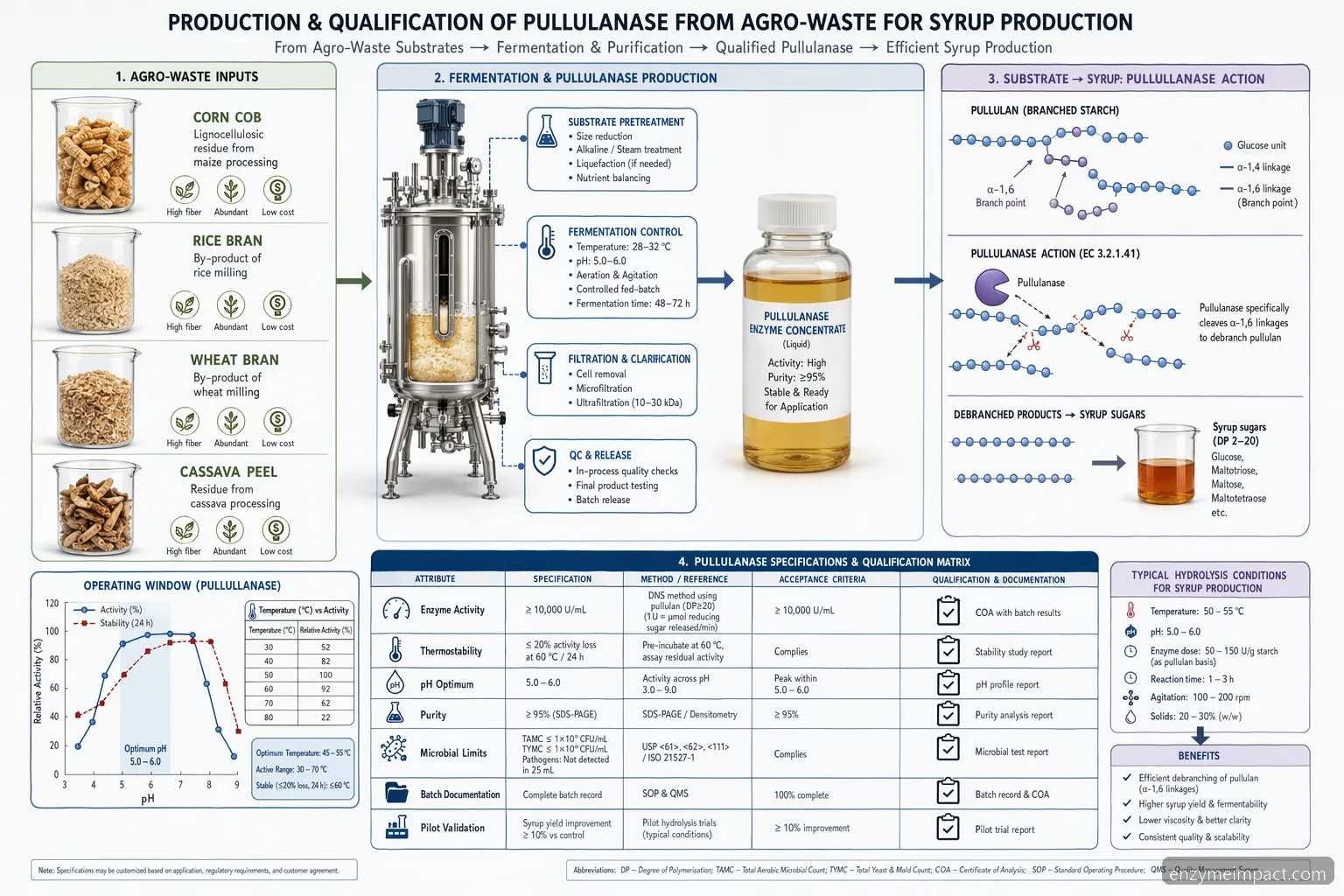 the production of pullulanase with different agro wastes as substrate process: debranching, pH-temperature, syrup specs