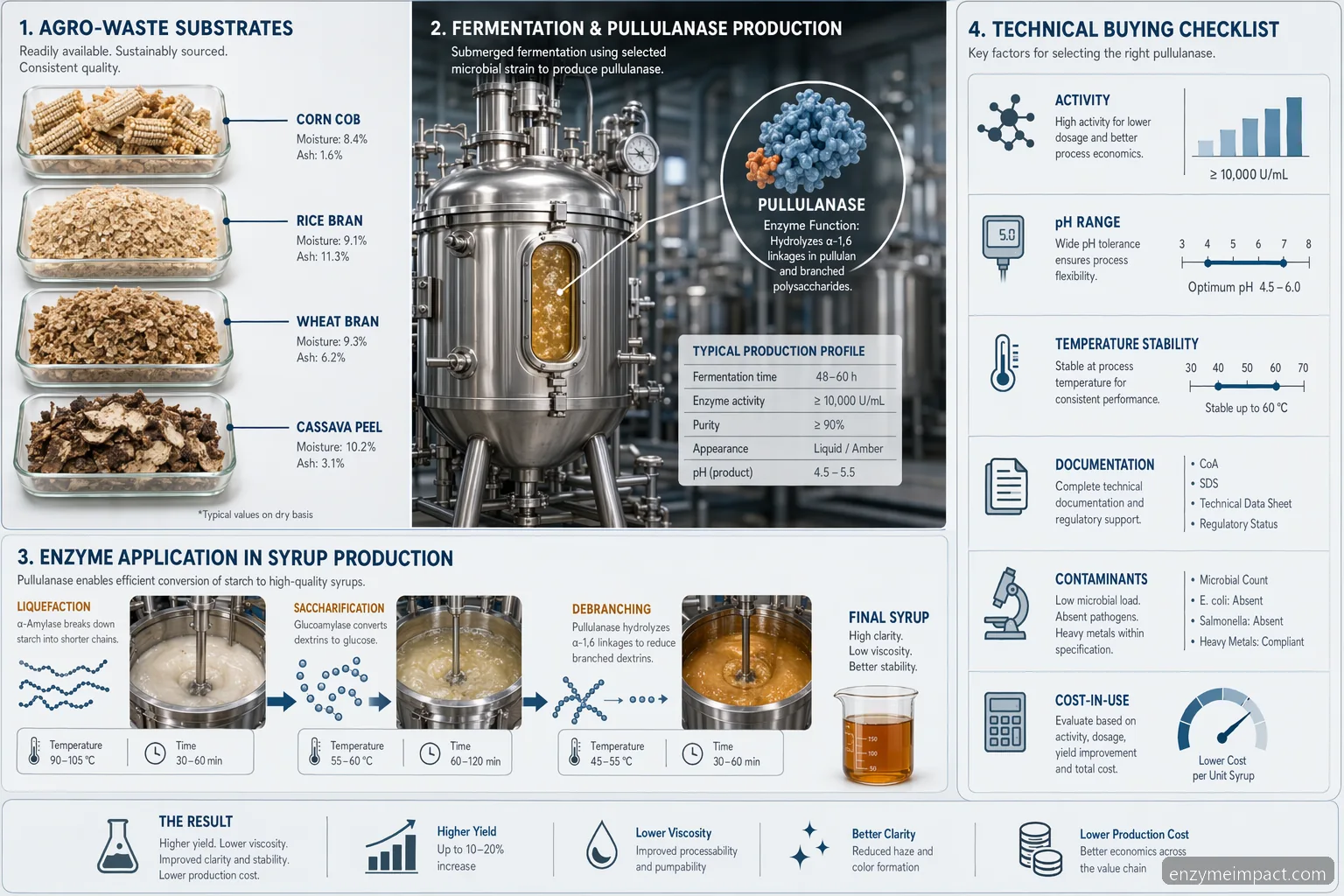the production of pullulanase with different agro wastes as substrate checklist: agro feedstocks, specs, syrup validation